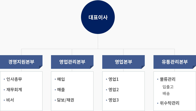 organchart